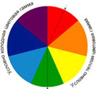 Цветовые решения макияжа на основе хроматического круга